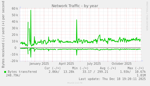 Network Traffic