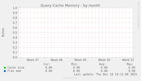 Query Cache Memory