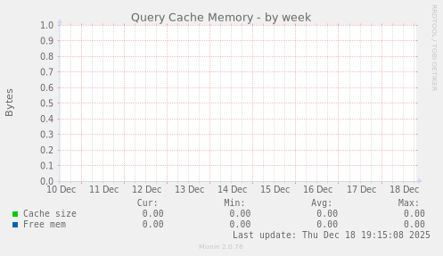 Query Cache Memory
