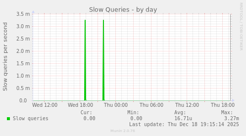 Slow Queries