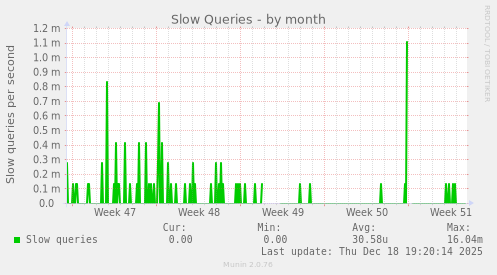 Slow Queries