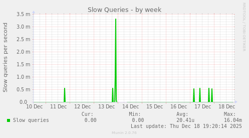 Slow Queries