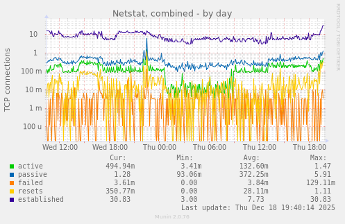 Netstat, combined