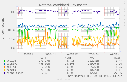 Netstat, combined