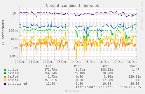 Netstat, combined