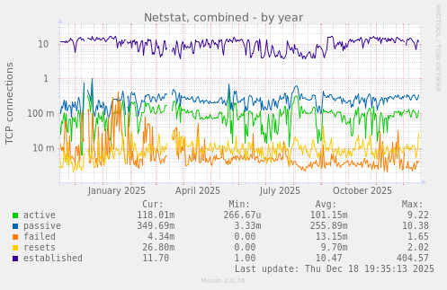 Netstat, combined