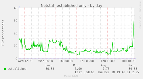 Netstat, established only