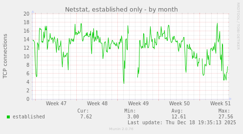 Netstat, established only