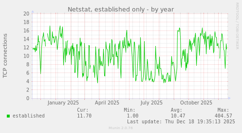 Netstat, established only