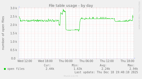 File table usage