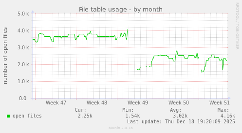 File table usage
