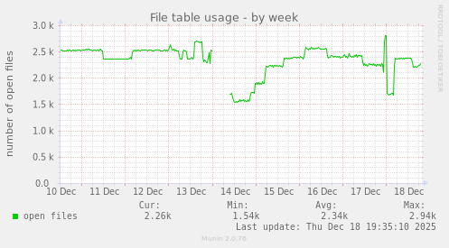 File table usage