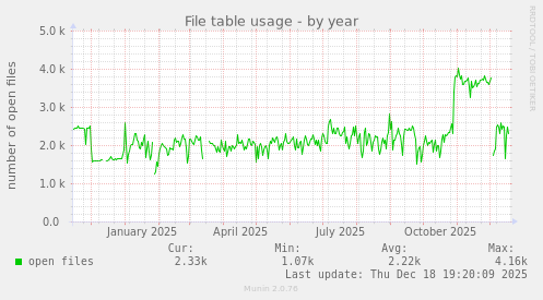 File table usage