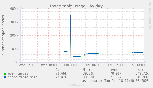 Inode table usage