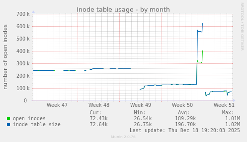 Inode table usage
