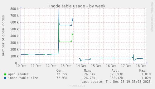 Inode table usage