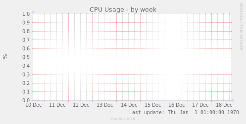 CPU Usage