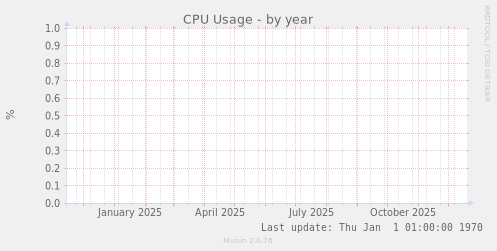 CPU Usage