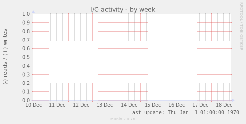 I/O activity