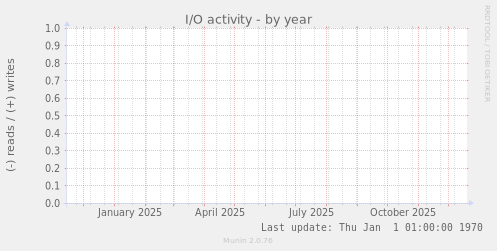 I/O activity