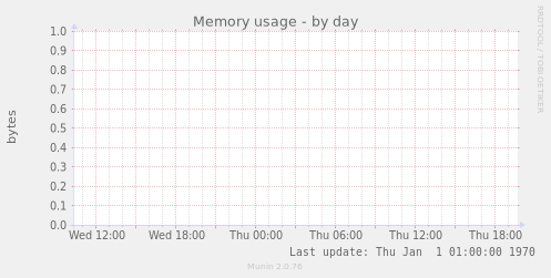 Memory usage