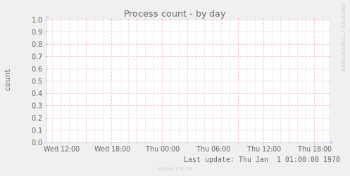 Process count