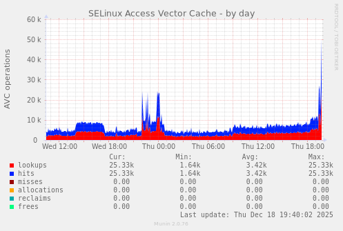 SELinux Access Vector Cache
