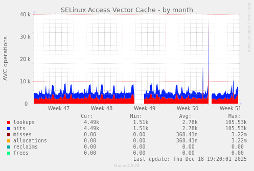 SELinux Access Vector Cache