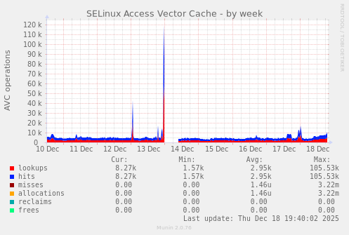 SELinux Access Vector Cache