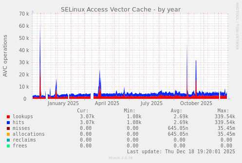 SELinux Access Vector Cache