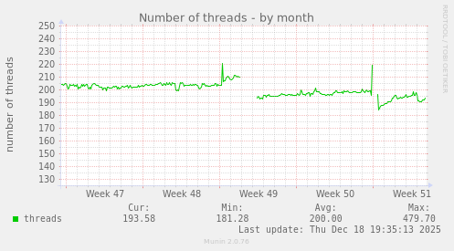 Number of threads