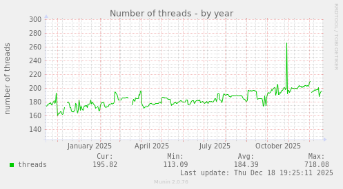 Number of threads