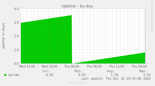 Uptime